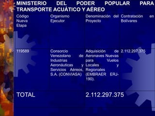 MINISTERIO DEL PODER POPULAR PARA
TRANSPORTE ACUÁTICO Y AÉREO
Código
Nueva
Etapa
Organismo
Ejecutor
Denominación del
Proyecto
Contratación en
Bolívares
119589 Consorcio
Venezolano de
Industrias
Aeronáuticas y
Servicios Aéreos,
S.A. (CONVIASA)
Adquisición de
Aeronaves Nuevas
para Vuelos
Locales y
Regionales
(EMBRAER ERJ-
190).
2.112.297.375
TOTAL 2.112.297.375
 