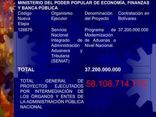 MINISTERIO DEL PODER POPULAR DE ECONOMÍA, FINANZAS
Y BANCA PÚBLICA
Código
Nueva
Etapa
Organismo
Ejecutor
Denominación
del Proyecto
Contratación en
Bolívares
126875 Servicio
Nacional
Integrado de
Administración
Aduanera y
Tributaria
(SENIAT)
Programa de
Modernización
de Aduanas a
Nivel Nacional.
37.200.000.000
TOTAL 37.200.000.000
TOTAL GENERAL DE
PROYECTOS EJECUTADOS
POR INTERMEDIACIÓN DE
LOS ÓRGANOS Y ENTES DE
LA ADMINISTRACIÓN PÚBLICA
NACIONAL
58.108.714.715
 