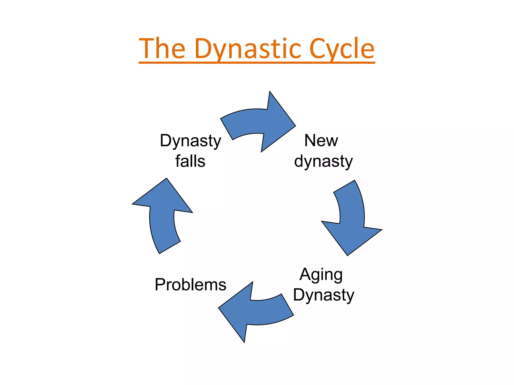 The Dynastic Cycle
Dynasty
falls

New
dynasty

Problems

Aging
Dynasty

 