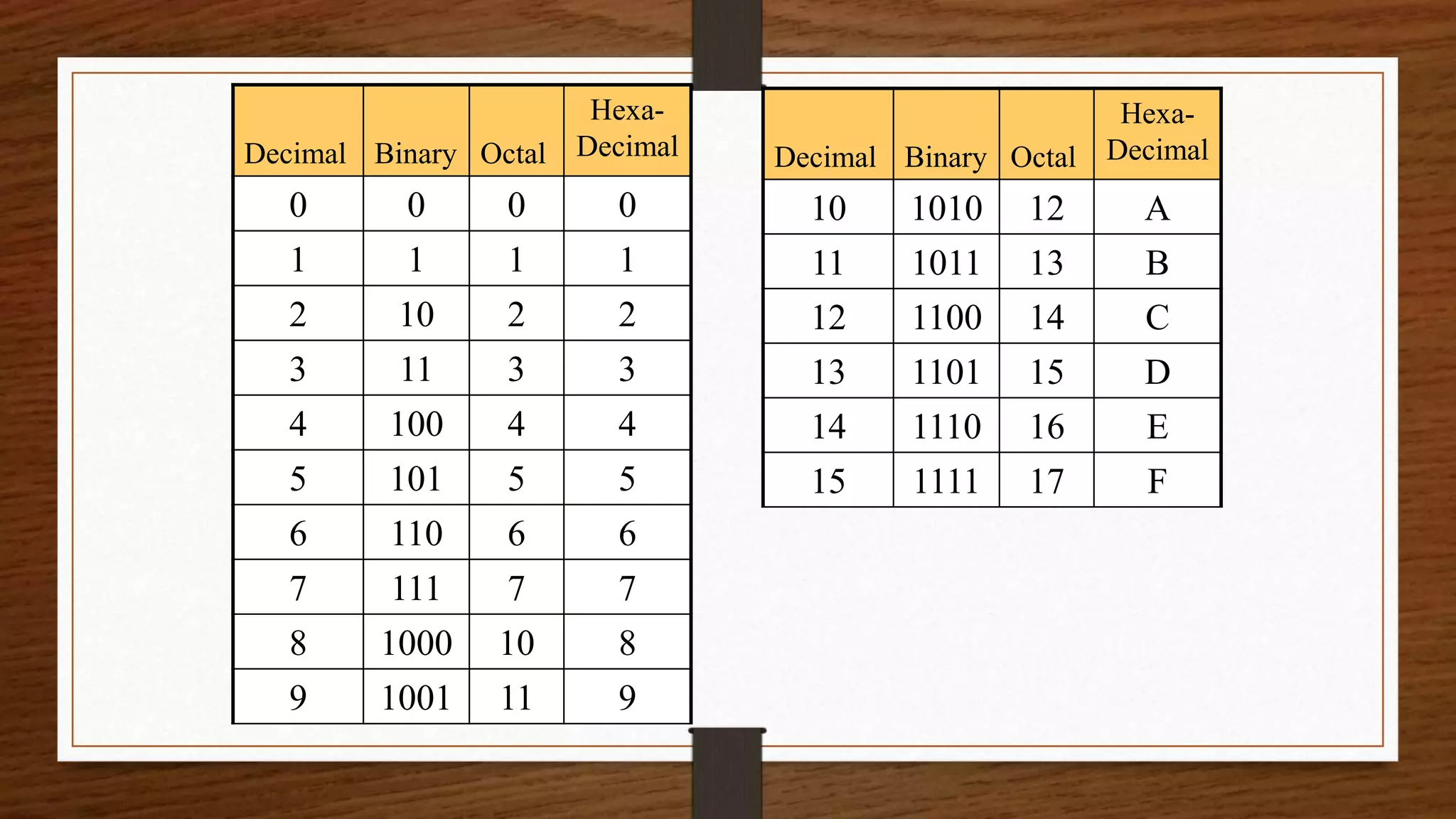 Decimal Binary Octal
Hexa-
Decimal
0 0 0 0
1 1 1 1
2 10 2 2
3 11 3 3
4 100 4 4
5 101 5 5
6 110 6 6
7 111 7 7
8 1000 10 8
9 1001 11 9
Decimal Binary Octal
Hexa-
Decimal
10 1010 12 A
11 1011 13 B
12 1100 14 C
13 1101 15 D
14 1110 16 E
15 1111 17 F
 