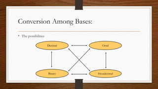 Conversion Among Bases:
Hexadecimal
Decimal Octal
Binary
• The possibilities
 