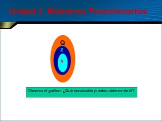 Unidad 2 . Números Fraccionarios Observa el gráfico. ¿Qué conclusión puedes obtener de él? 