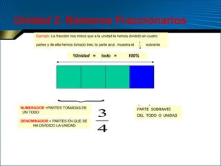 Unidad 2 . Números Fraccionarios Ejemplo :  La fracción nos indica que a la unidad la hemos dividido en cuatro partes y de ella hemos tomado tres; la parte azul,   muestra el  sobrante 1 Unidad  =  todo  =  100% NUMERADOR   =PARTES TOMADAS DE  UN TODO DENOMINADOR   = PARTES EN QUE SE  HA DIVIDIDO LA UNIDAD PARTE  SOBRANTE  DEL  TODO  O   UNIDAD   