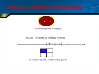 Unidad 2 . Números Fraccionarios 4/6   de estos puntos son negros El cuadrado azul es  1/4 del cuadrado grande El punto  represente  2/5  en la recta numérica 0 