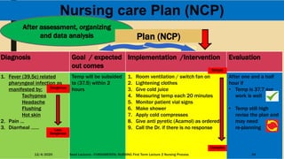 EvaluationImplementation /InterventionGoal / expected
out comes
Diagnosis
After one and a half
hour if
• Temp is 37.7 our
work is well
• Temp still high
revise the plan and
may need
re-planning
1. Room ventilation / switch fan on
2. Lightening clothes
3. Give cold juice
4. Measuring temp each 20 minutes
5. Monitor patient vial signs
6. Make shower
7. Apply cold compresses
8. Give anti pyretic (Acamol) as ordered
9. Call the Dr. if there is no response
Temp will be subsided
to (37.5) within 2
hours
1. Fever (39.5c) related
pharyngeal infection as
manifested by;
Tachypnea
Headache
Flushing
Hot skin
2. Pain …
3. Diarrheal ……
Nursing care Plan (NCP)
12/4/2020 Seed Lectures - FUNDAMENTAL NURSING First Term Lecture 2 Nursing Process 24
After assessment, organizing
and data analysis
Simple
Complex
Dangerous
Less
Dangerous
Plan (NCP)
 