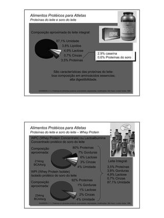 Composição aproximada do leite integral:
87,1% Umidade
3,8% Lipídios
4,9% Lactose
0,7% Cinzas
3,5% Proteínas
2,9% caseína
0,6% Proteínas do soro
São características das proteínas do leite:
boa composição em aminoácidos essencias;
alta digestibilidade.
Alimentos Protéicos para Atletas
Proteínas do leite e soro do leite
SGARBIERI, V. C. Proteínas em alimentos proteicos: propriedades, degradações, modificações. São Paulo: Livraria Varela, 1996.
80% Proteínas
7% Gorduras
6% Lactose
3% Cinzas
4% Umidade
WPC (Whey Protein Concentrate) ou Lactoalbumina
Concentrado protéico do soro do leite
Composição
aproximada:
92% Proteínas
1% Gorduras
1% Lactose
2% Cinzas
4% Umidade
WPI (Whey Protein Isolate)
Isolado protéico do soro do leite
Composição
aproximada:
Leite Integral:
3,5% Proteínas
3,8% Gorduras
4,9% Lactose
0,7% Cinzas
87,1% Umidade
Alimentos Protéicos para Atletas
Proteínas do leite e soro do leite – Whey Protein
214mg
BCAAs/g
234mg
BCAAs/g
SGARBIERI, V. C. Proteínas em alimentos proteicos: propriedades, degradações, modificações. São Paulo: Livraria Varela, 1996.
 
