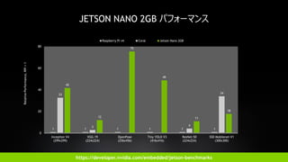 15
JETSON NANO 2GB パフォーマンス
1 1 1 1 1 1
33
3 4
34
42
12
75
49
11
18
0
20
40
60
80
Inception V4
(299x299)
VGG-19
(224x224)
O...