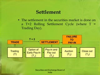 Settlement 
• The settlement in the securities market is done on 
a T+2 Rolling Settlement Cycle (where T = 
Trading Day). 
TRADE SETTLEMENT 
Securities and Exchange Board of 
India 
Trading 
(T) 
Option of 
Early Pay-in 
(T1) 
Auction 
(T3) 
Close out 
(T4) 
Pay-in and 
Pay out 
(T2) 
T + 2 
FAILURE 
TO 
PAY-IN 
 