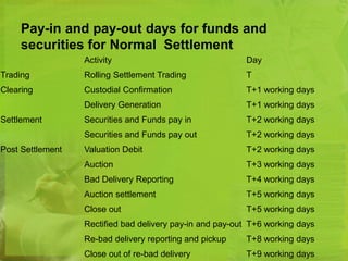 Pay-in and pay-out days for funds and 
securities for Normal Settlement 
Activity Day 
Trading Rolling Settlement Trading T 
Clearing Custodial Confirmation T+1 working days 
Delivery Generation T+1 working days 
Settlement Securities and Funds pay in T+2 working days 
Securities and Funds pay out T+2 working days 
Post Settlement Valuation Debit T+2 working days 
Auction T+3 working days 
Bad Delivery Reporting T+4 working days 
Auction settlement T+5 working days 
Close out T+5 working days 
Rectified bad delivery pay-in and pay-out T+6 working days 
Re-bad delivery reporting and pickup T+8 working days 
Close out of re-bad delivery T+9 working days 
 