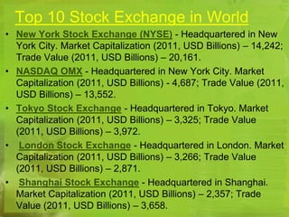 Top 10 Stock Exchange in World 
• New York Stock Exchange (NYSE) - Headquartered in New 
York City. Market Capitalization (2011, USD Billions) – 14,242; 
Trade Value (2011, USD Billions) – 20,161. 
• NASDAQ OMX - Headquartered in New York City. Market 
Capitalization (2011, USD Billions) - 4,687; Trade Value (2011, 
USD Billions) – 13,552. 
• Tokyo Stock Exchange - Headquartered in Tokyo. Market 
Capitalization (2011, USD Billions) – 3,325; Trade Value 
(2011, USD Billions) – 3,972. 
• London Stock Exchange - Headquartered in London. Market 
Capitalization (2011, USD Billions) – 3,266; Trade Value 
(2011, USD Billions) – 2,871. 
• Shanghai Stock Exchange - Headquartered in Shanghai. 
Market Capitalization (2011, USD Billions) – 2,357; Trade 
Value (2011, USD Billions) – 3,658. 
 