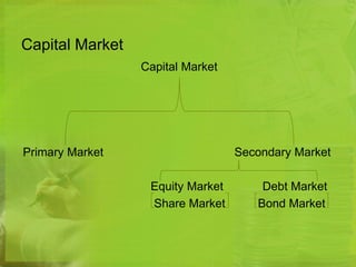 Capital Market 
Capital Market 
Primary Market Secondary Market 
Equity Market Debt Market 
Share Market Bond Market 
 