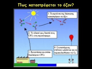 Πως καταστρέφεται το όζον?

 