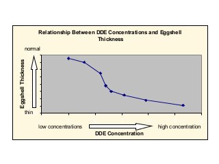 Relationship Between DDE Concentrations and Eggshell
Thickness

Eggshell Thickness

normal
0.52
0.51
0.5
0.49
0.48
0.47
0.46
0.45
thin
0.44
0
1
low concentrations

2

3

DDE Concentration

4

5
6
high concentration

 