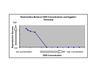 Relationship Between DDE Concentrations and Eggshell
Thickness

Reproductive Success

high
100
80
60
40
20
low0
0
2
low concentration

4

6
DDE Concentration

8

10
12
high concentration

 