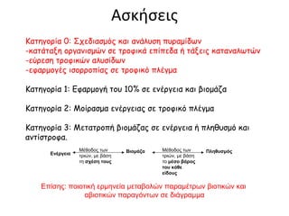 ΦΥΤΑ=
ΠΑΡΑΓΩΓΟΙ
ΑΥΤΟΤΡΟΦΟΙ

ΦΥΤΟΦΑΓΑ ΖΩΑ=
ΚΑΤΑΝΑΛΩΤΕΣ 1ΗΣ ΤΑΞΗΣ
ΜΥΚΗΤΕΣ – ΒΑΚΤΗΡΙΑ=
ΑΠΟΙΚΟΔΟΜΗΤΕΣ*

ΣΑΡΚΟΦΑΓΑ ΖΩΑ=
ΚΑΤΑΝΑΛΩΤΕΣ 2ΗΣ ΤΑΞΗΣ

 