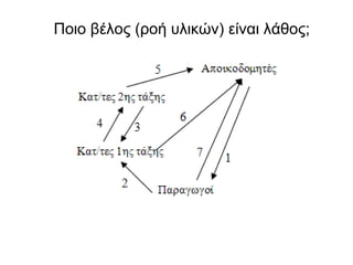 Ποιο βέλος (ροή υλικών) είναι λάθος;

 