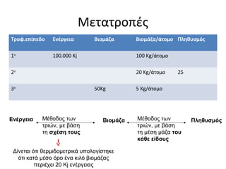1.Να εξηγήσετε σε ποιο τροφικό επίπεδο ανήκουν οι παρακάτω οργανισμοί:
σκουμπρί, σαρδέλα, φώκια.
2.Αν μειωθεί σημαντικά ο πληθυσμός της σουπιάς, να εξηγήσετε ποιες
επιπτώσειςθα παρατηρηθούν στους πληθυσμούς των:
κωπηπόδων,διατόμων,σκουληκιών.

 