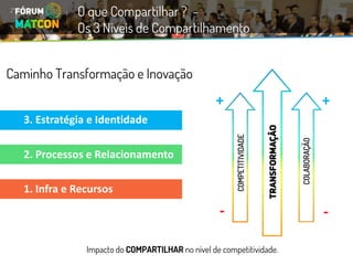 + 
- 
+ 
- 
Caminho Transformação e Inovação 
Impacto do COMPARTILHARno nível de competitividade. 
1. Infra e Recursos 
2. Processos e Relacionamento 
3. Estratégia e Identidade 
O que Compartilhar ? - 
Os 3 Níveis de Compartilhamento  