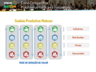 IndústriasDistribuidorVarejoConsumidorCadeia Produtiva MatconREDE DE GERAÇÃO DE VALOR 
Como Compartilhar? 
Plataformas Verticais e Horizontais  