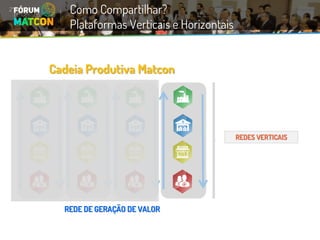 REDES VERTICAISCadeia Produtiva MatconREDE DE GERAÇÃO DE VALOR 
Como Compartilhar? 
Plataformas Verticais e Horizontais  