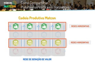 REDES HORIZONTAISCadeia Produtiva MatconREDE DE GERAÇÃO DE VALORREDES HORIZONTAIS 
Como Compartilhar? 
Plataformas Verticais e Horizontais  