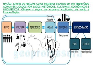 NAÇÃO: GRUPO DE PESSOAS CUJOS MEMBROS FIXADOS EM UM TERRITÓRIO
ACHAM-SE LIGADOS POR LAÇOS HISTÓRICOS, CULTURAIS, ECONÔMICOS E
LINGUÍSTICOS. Observe a seguir um esquema explicativo de nação e
Estado-Nação.
 