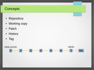Concepts
● Repository
● Working copy
● Patch
● History
● Tag
1 2 3 4 5 6 7 WC
initial commit HEAD
 