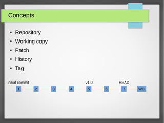 Concepts
● Repository
● Working copy
● Patch
● History
● Tag
1 2 3 4 5 6 7 WC
initial commit HEADv1.0
 