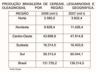 PRODUÇÃO BRASILEIRA DE CEREAIS, LEGUMINOSAS E
OLEAGINOSAS,   POR     REGIÃO      GEOGRÁFICA.
         REGIÃO      2006 (mil t)   2007 (mil t)
          Norte        3.580,0        3.602,4

         Nordeste      9.828,4       11.426,4

      Centro-Oeste    43.698,9       47.814,8

          Sudeste     16.314,5       16.403,9

             Sul      58.313,4       60.044,1

            Brasil   131.735,2      139.314,5
   Fonte: Conab                                    19
 