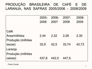 PRODUÇÃO BRASILEIRA DE CAFÉ E DE
LARANJA, NAS SAFRAS 2005/2006 - 2008/2009

                    2005-   2006-   2007-   2008-
                    2006    2007    2008    2009


Café
Área/milhões        2,44    2,32    2,26    2,30
Produção (milhões
sacas)              32,9    42,5    33,74   42,73
Laranja
Produção (milhões
caixas)             437,8   442,5   447,9
 Fonte: Conab
                                                    20
 