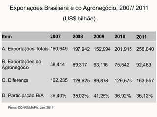 Exportações Brasileira e do Agronegócio, 2007/ 2011
                                   (US$ bilhão)

Item                        2007      2008     2009     2010     2011

A. Exportações Totais 160,649         197,942 152,994 201,915 256,040

B. Exportações do
                            58,414    69,317   63,116   75,542   92,483
Agronegócio

C. Diferença                102,235   128,625 89,878    126,673 163,557


D. Participação B/A         36,40%    35,02% 41,25% 36,92%       36,12%

  Fonte: CONAB/MAPA, Jan. 2012
 