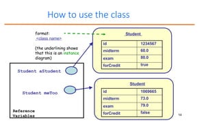 14
How to use the class
Student
Student aStudent
Student meToo
Reference
Variables
Student .
id 1234567
midterm 60.0
exam 80.0
forCredit true
id 1069665
midterm 73.0
exam 79.0
forCredit false
format:
<class name>
(the underlining shows
that this is an instance
diagram)
 