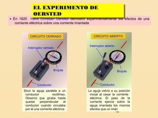 12
CIRCUITO CERRADOCIRCUITO CERRADO CIRCUITO ABIERTOCIRCUITO ABIERTO
• En 1820 Hans Christian Oersted demostró experimentalmente los efectos de una
corriente eléctrica sobre una corriente imantada
Situó la aguja paralela a un
conductor rectilíneo.
Observó que giraba hasta
quedar perpendicular al
conductor cuando circulaba
por él una corriente eléctrica
La aguja volvía a su posición
inicial al cesar la corriente
eléctrica. El paso de la
corriente ejercía sobre la
aguja imantada los mismos
efectos que un imán
Interruptor abierto
Brújula
Conductor
Interruptor cerrado
Brújula
Conductor
EL EXPERIMENTO DE
OERSTED
EL EXPERIMENTO DE
OERSTED
 