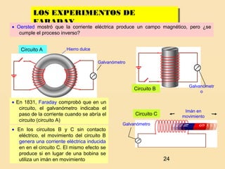 24
LOS EXPERIMENTOS DE
FARADAY
LOS EXPERIMENTOS DE
FARADAY
Galvanómetro
Hierro dulce
• Oersted mostró que la corriente eléctrica produce un campo magnético, pero ¿se
cumple el proceso inverso?
• En 1831, Faraday comprobó que en un
circuito, el galvanómetro indicaba el
paso de la corriente cuando se abría el
circuito (circuito A)
• En los circuitos B y C sin contacto
eléctrico, el movimiento del circuito B
genera una corriente eléctrica inducida
en en el circuito C. El mismo efecto se
produce si en lugar de una bobina se
utiliza un imán en movimiento
Circuito A
Circuito B
Galvanómetro
Imán en
movimiento
Circuito C
Galvanómetr
o
 