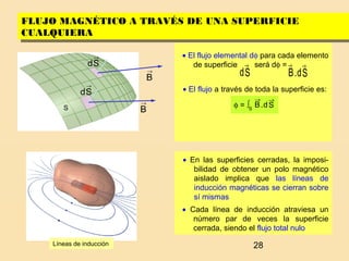 28
FLUJO MAGNÉTICO A TRAVÉS DE UNA SUPERFICIE
CUALQUIERA
FLUJO MAGNÉTICO A TRAVÉS DE UNA SUPERFICIE
CUALQUIERA
• En las superficies cerradas, la imposi-
bilidad de obtener un polo magnético
aislado implica que las líneas de
inducción magnéticas se cierran sobre
sí mismas
• El flujo elemental dφ para cada elemento
de superficie será dφ =
Sd
→
Sd.B
→→
S
→
B
→
B
→
Sd
→
Sd
→
B
• El flujo a través de toda la superficie es:
φ = ∫
→→
S
Sd.B
• Cada línea de inducción atraviesa un
número par de veces la superficie
cerrada, siendo el flujo total nulo
Líneas de inducción
 