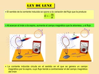 30
LEY DE LENZLEY DE LENZ
• El sentido de la corriente inducida se opone a la variación del flujo que la produce
ε =
dφ
dt
−
• Al acercar el imán a la espira, aumenta el campo magnético que la atraviesa, y el flujo
• La corriente inducida circula en el sentido en el que se genera un campo
magnético por la espira, cuyo flujo tiende a contrarrestar el del campo magnético
del imán
→
VI
I
I
→
VI
I
 