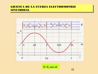 33
GRÁFICA DE LA FUERZA ELECTROMOTRIZ
SINUSOIDAL
GRÁFICA DE LA FUERZA ELECTROMOTRIZ
SINUSOIDAL
T/2 T
π/2 π 3π/2
-ε0
+ε0
2π0
0 t
ε
ωt
ε= ε0 sen ωt
→
B
 