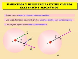 35
PARECIDOS Y DIFERENCIAS ENTRE CAMPOS
ELÉCTRICO Y MAGNÉTICO
PARECIDOS Y DIFERENCIAS ENTRE CAMPOS
ELÉCTRICO Y MAGNÉTICO
q
→
r
P
q
→
v
→
B
→
E
→
r
P
→
E
• Ambos campos tienen su origen en las cargas eléctricas
• Una carga eléctrica en movimiento produce un campo eléctrico y un campo magnético
• Una carga en reposo genera solo un campo eléctrico
 