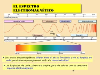 41
Ondas de radioOndas de radio InfrarrojosInfrarrojos UltravioletaUltravioleta Rayos gammaRayos gamma
MicroondasMicroondas Rayos XRayos X
Luz
visible
• Las ondas electromagnéticas difieren entre sí en su frecuencia y en su longitud de
onda, pero todas se propagan en el vacío a la misma velocidad
• Las longitudes de onda cubren una amplia gama de valores que se denomina
espectro electromagnético
EL ESPECTRO
ELECTROMAGNÉTICO
EL ESPECTRO
ELECTROMAGNÉTICO
 