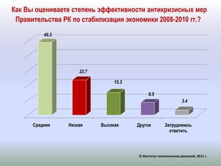 Как Вы оцениваете степень эффективности антикризисных мер Правительства РК по стабилизации экономики 2008-2010 гг.? © Институт политических решений, 2011 г.