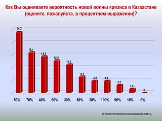 Как Вы оцениваете вероятность новой волны кризиса в Казахстане (оцените, пожалуйста, в процентном выражении)? © Институт политических решений, 2011 г.