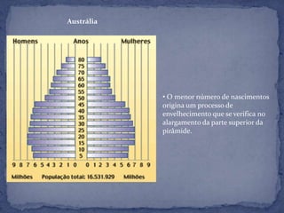 Austrália




            • O menor número de nascimentos
            origina um processo de
            envelhecimento que se verifica no
            alargamento da parte superior da
            pirâmide.
 