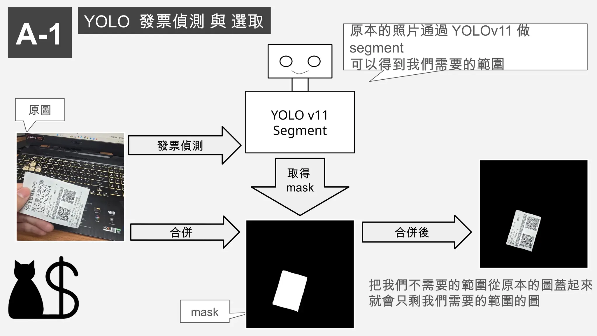 發票偵測
合併
A-1
YOLO 發票偵測 與 選取 原本的照片通過 YOLOv11 做
segment
可以得到我們需要的範圍
把我們不需要的範圍從原本的圖蓋起來
就會只剩我們需要的範圍的圖
YOLO v11
Segment
合併後
原圖
取得
mask
mask
 