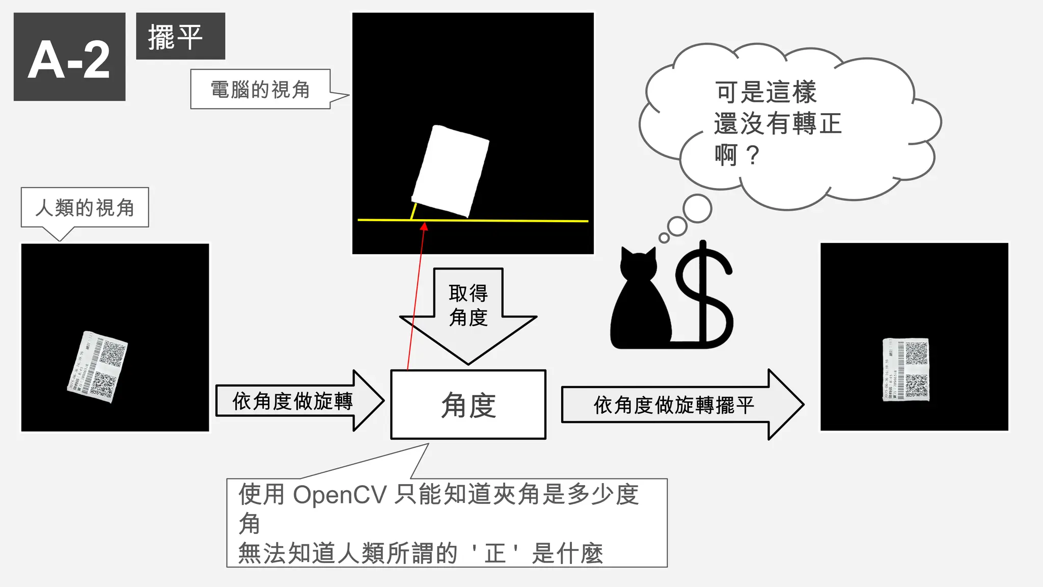 角度
依角度做旋轉 依角度做旋轉擺平
可是這樣
還沒有轉正
啊 ?
A-2
擺平
人類的視角
電腦的視角
使用 OpenCV 只能知道夾角是多少度
角
無法知道人類所謂的 ' 正 ' 是什麼
取得
角度
 
