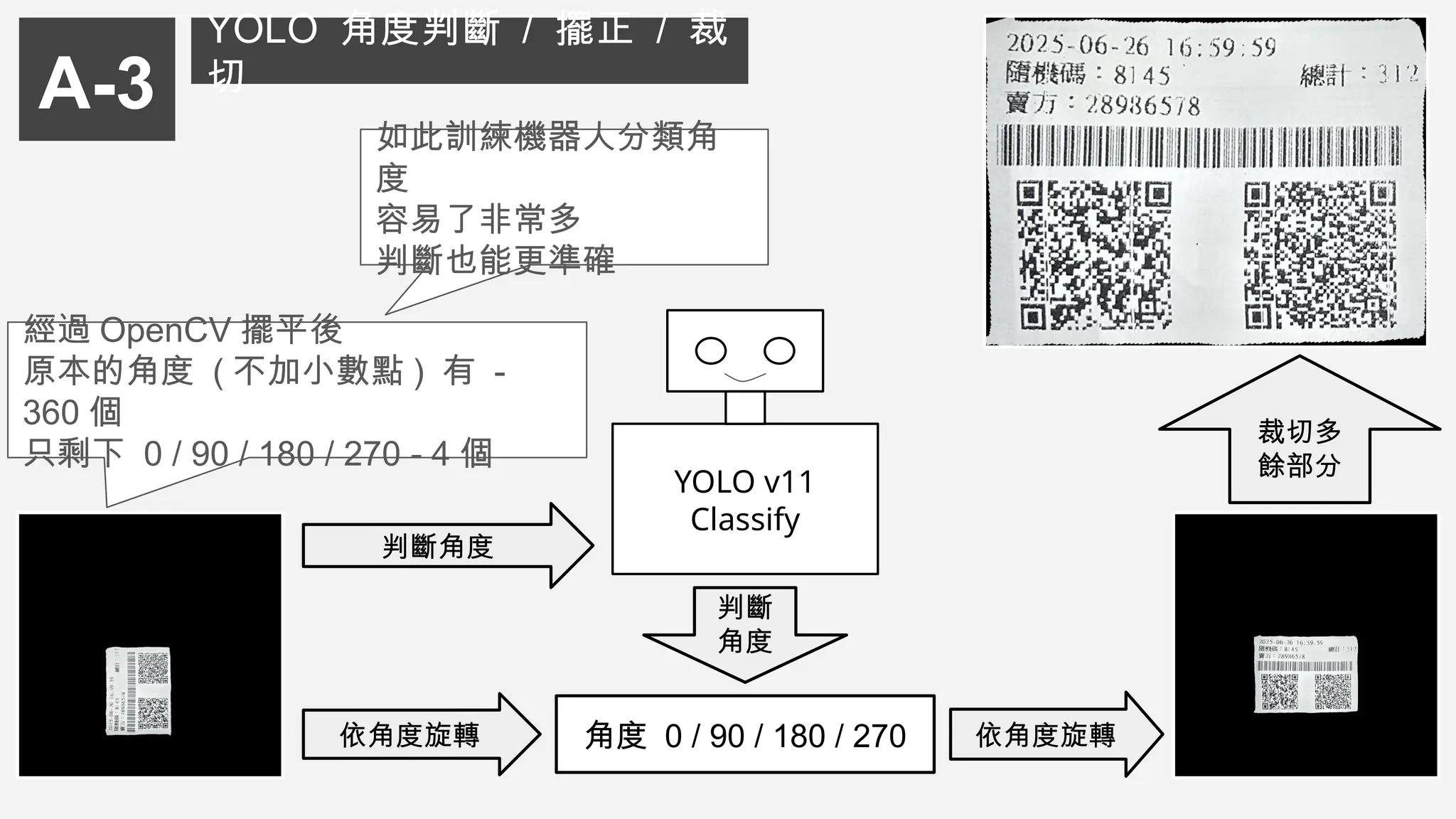 YOLO 角度判斷 / 擺正 / 裁
切
YOLO v11
Classify
判斷角度
角度 0 / 90 / 180 / 270
依角度旋轉
A-3
經過 OpenCV 擺平後
原本的角度 ( 不加小數點 ) 有 -
360 個
只剩下 0 / 90 / 180 / 270 - 4 個
如此訓練機器人分類角
度
容易了非常多
判斷也能更準確
判斷
角度
依角度旋轉
裁切多
餘部分
 
