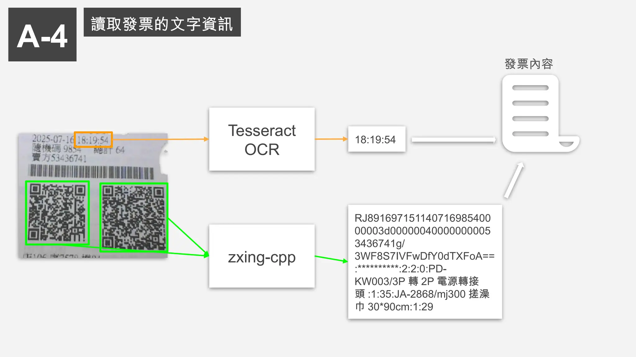 A-4
讀取發票的文字資訊
zxing-cpp
RJ891697151140716985400
00003d00000040000000005
3436741g/
3WF8S7IVFwDfY0dTXFoA==
:**********:2:2:0:PD-
KW003/3P 轉 2P 電源轉接
頭 :1:35:JA-2868/mj300 搓澡
巾 30*90cm:1:29
Tesseract
OCR
18:19:54
發票內容
 