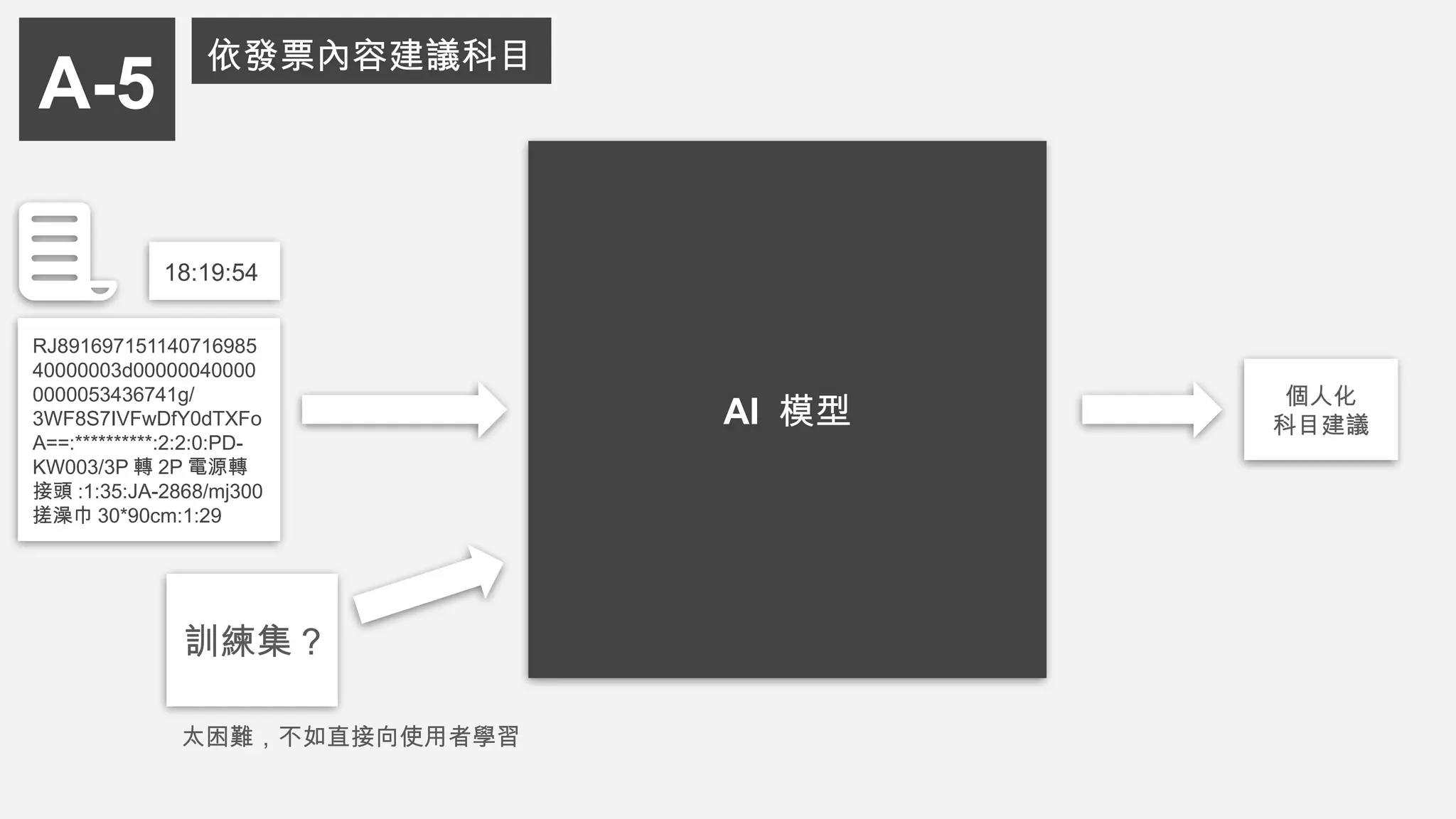 A-5
依發票內容建議科目
AI 模型
個人化
科目建議
訓練集 ?
RJ891697151140716985
40000003d00000040000
0000053436741g/
3WF8S7IVFwDfY0dTXFo
A==:**********:2:2:0:PD-
KW003/3P 轉 2P 電源轉
接頭 :1:35:JA-2868/mj300
搓澡巾 30*90cm:1:29
18:19:54
太困難，不如直接向使用者學習
 