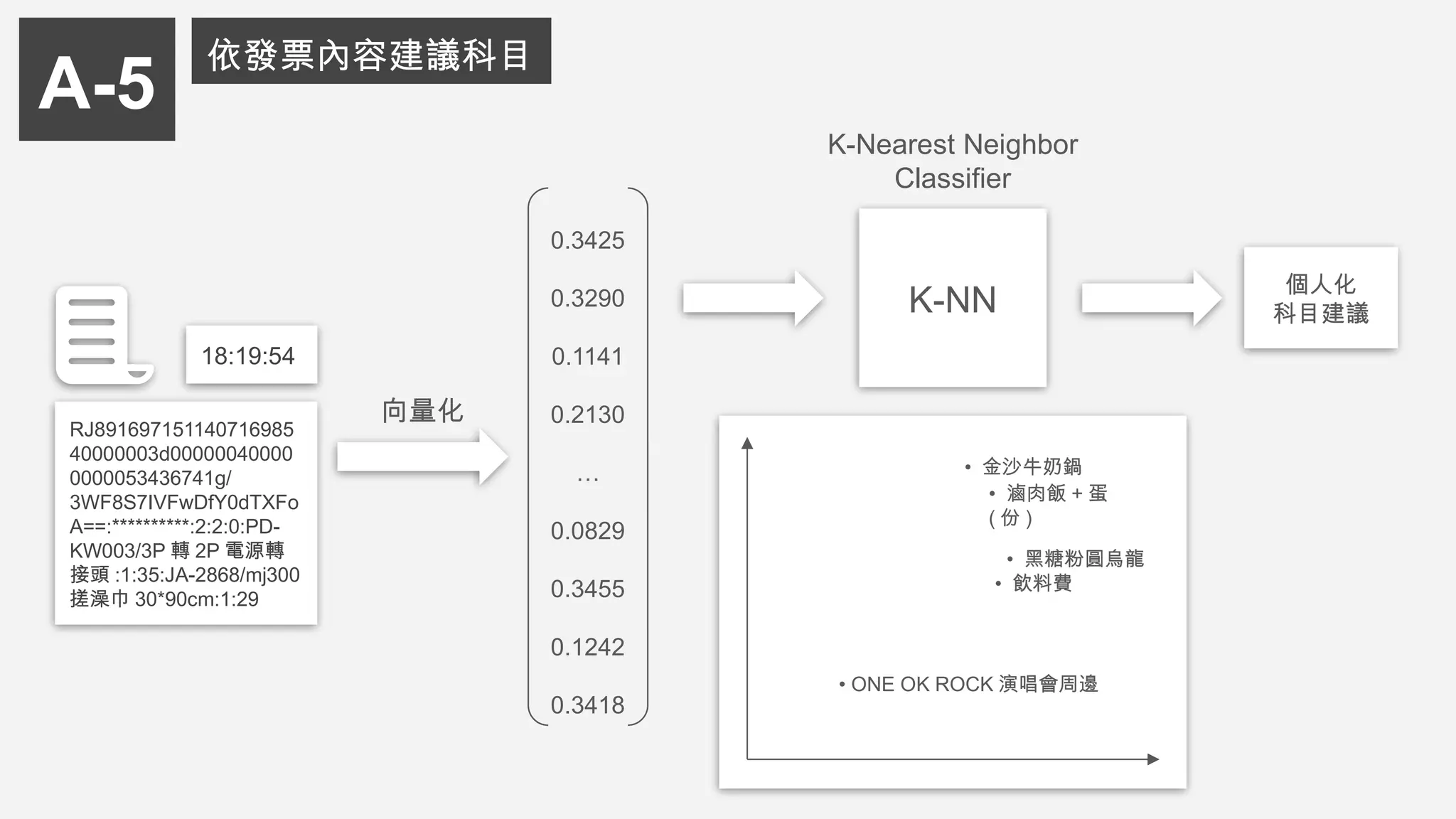 A-5
K-NN
向量化
0.3425
0.3290
0.1141
0.2130
…
0.0829
0.3455
0.1242
0.3418
個人化
科目建議
K-Nearest Neighbor
Classifier
• 金沙牛奶鍋
• 滷肉飯 + 蛋
( 份 )
• 黑糖粉圓烏龍
• 飲料費
• ONE OK ROCK 演唱會周邊
RJ891697151140716985
40000003d00000040000
0000053436741g/
3WF8S7IVFwDfY0dTXFo
A==:**********:2:2:0:PD-
KW003/3P 轉 2P 電源轉
接頭 :1:35:JA-2868/mj300
搓澡巾 30*90cm:1:29
18:19:54
依發票內容建議科目
 