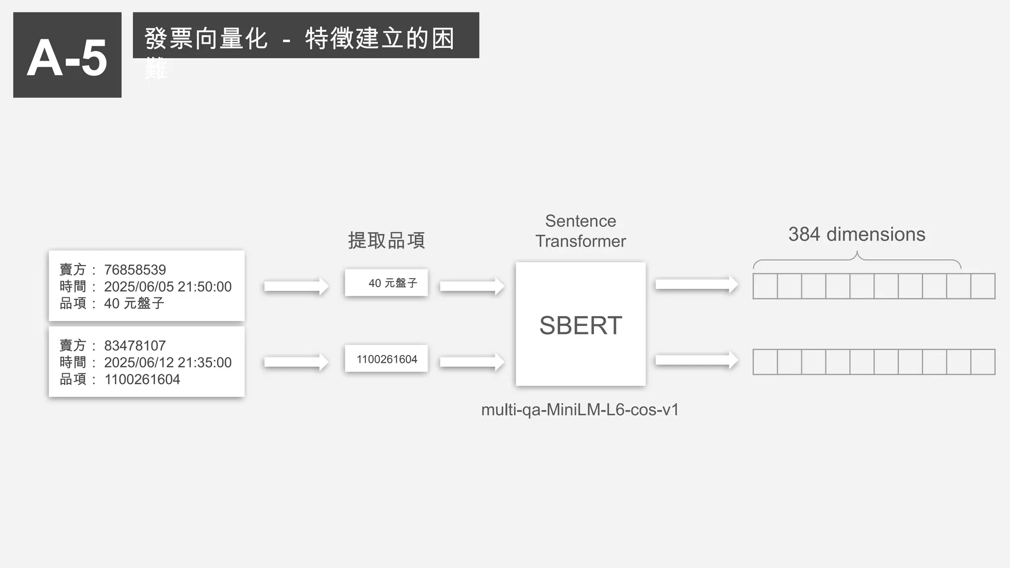 Sentence
Transformer
40 元盤子
賣方： 76858539
時間： 2025/06/05 21:50:00
品項： 40 元盤子
1100261604
SBERT
multi-qa-MiniLM-L6-cos-v1
384 dimensions
A-5
發票向量化 - 特徵建立的困
難
賣方： 83478107
時間： 2025/06/12 21:35:00
品項： 1100261604
提取品項
 