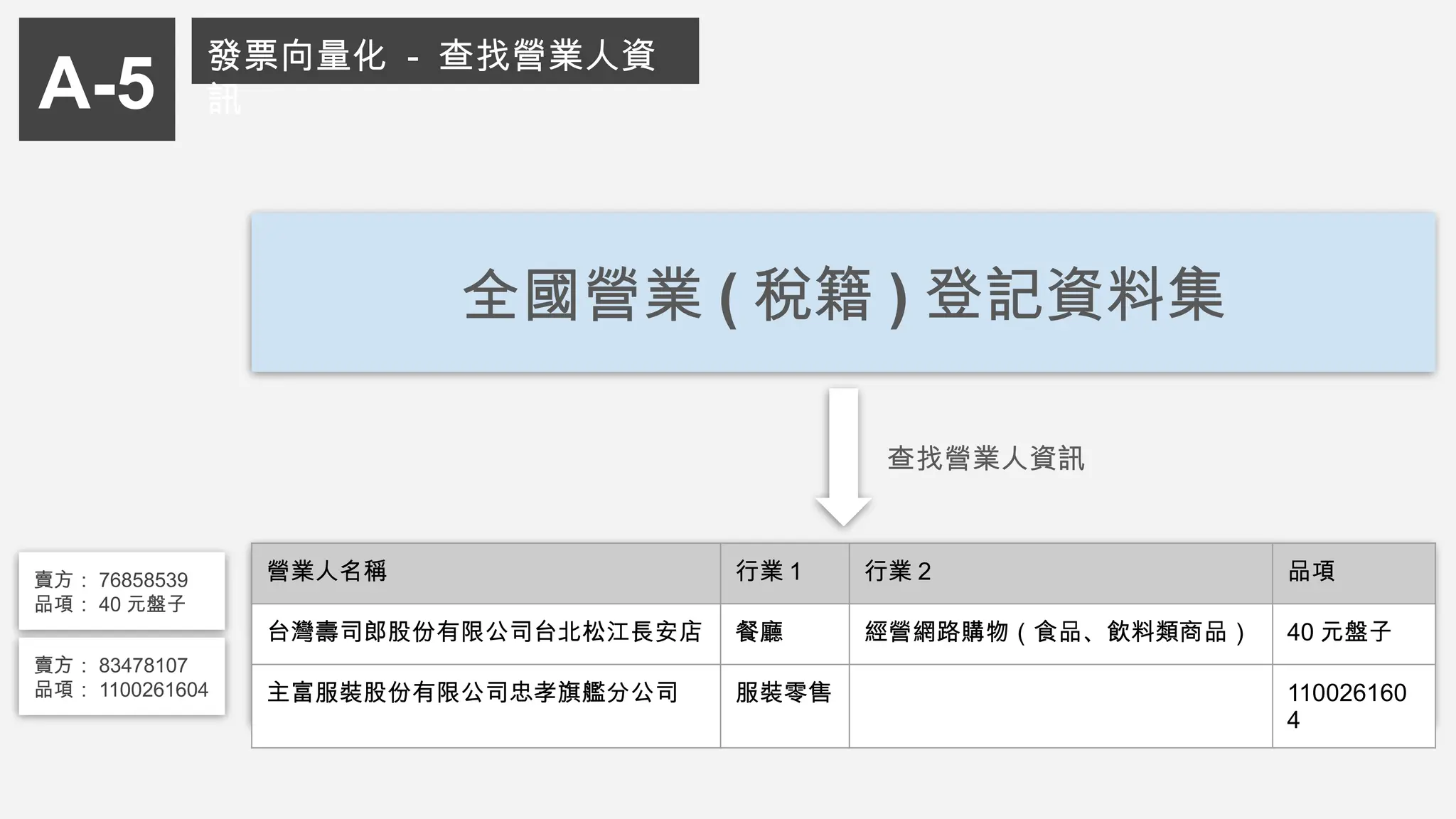 營業人名稱 行業 1 行業 2 品項
台灣壽司郎股份有限公司台北松江長安店 餐廳 經營網路購物（食品、飲料類商品） 40 元盤子
主富服裝股份有限公司忠孝旗艦分公司 服裝零售 110026160
4
A-5
發票向量化 - 查找營業人資
訊
賣方： 76858539
品項： 40 元盤子
賣方： 83478107
品項： 1100261604
查找營業人資訊
全國營業 ( 稅籍 ) 登記資料集
 